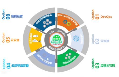 如何應(yīng)對(duì)企業(yè)IT架構(gòu)重構(gòu)中的問題 萬國(guó)數(shù)據(jù)云網(wǎng)融合解決方案與網(wǎng)絡(luò)技術(shù)服務(wù)